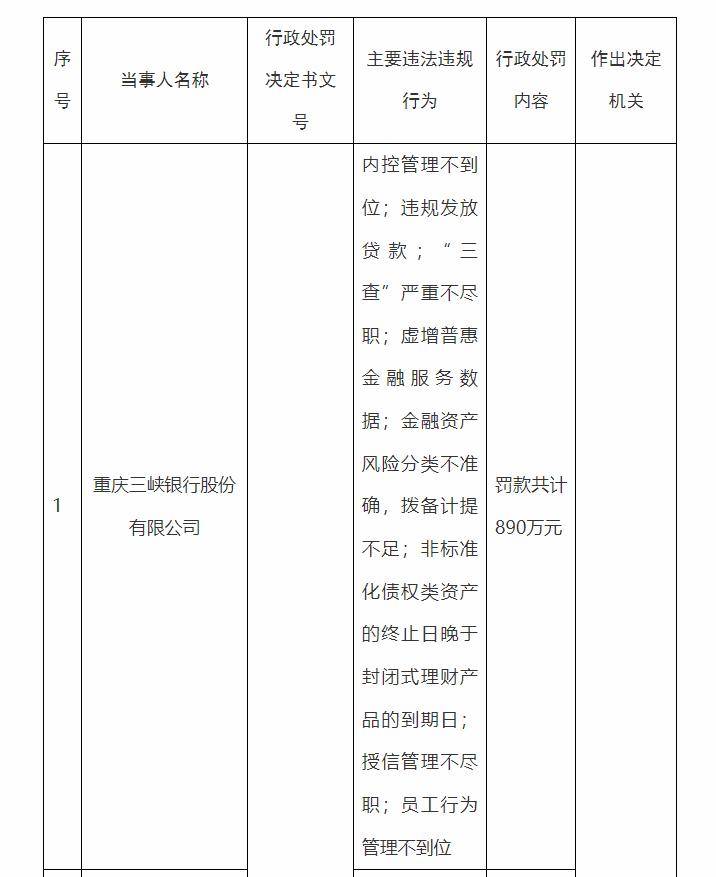 重庆三峡银行及多名高管违规受处,行长禁业终身,最高被罚890万