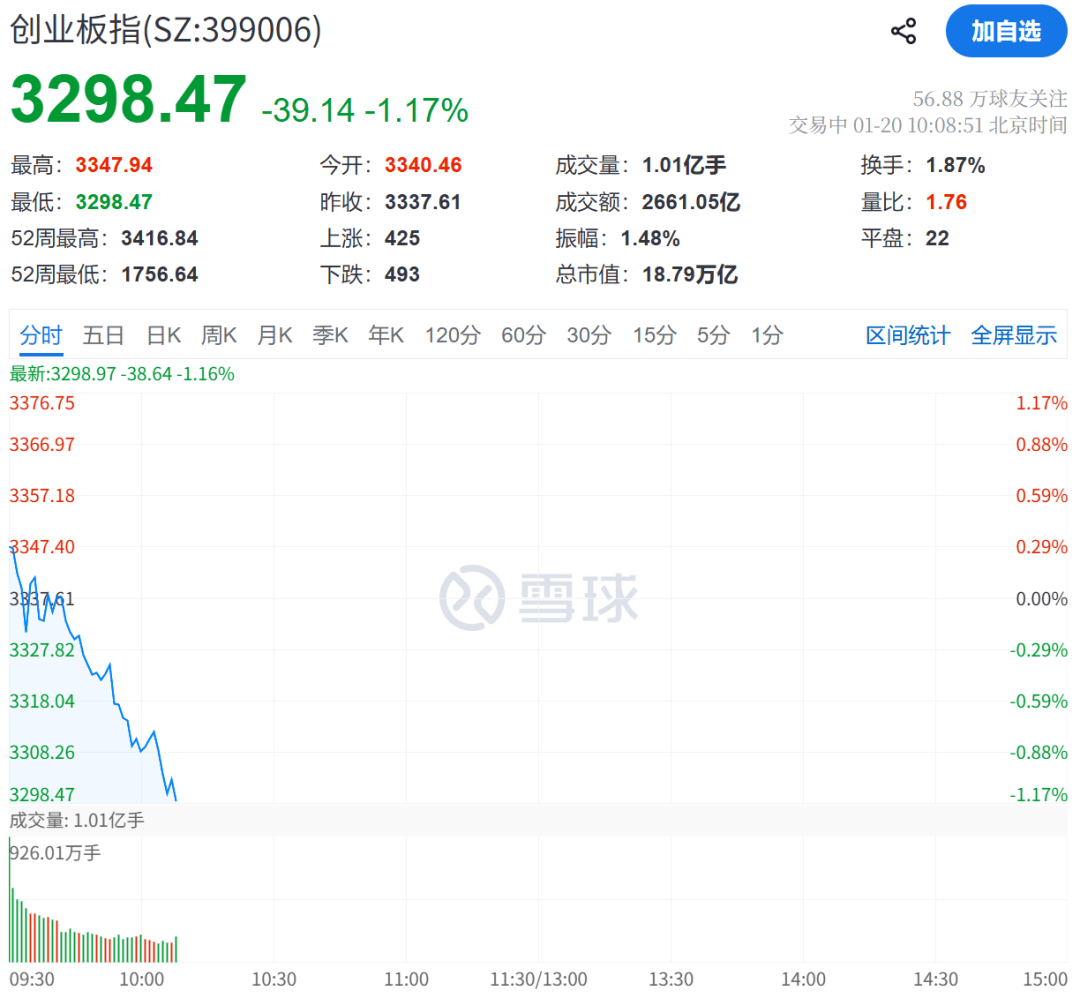 A股跳水！地产股，突然拉升