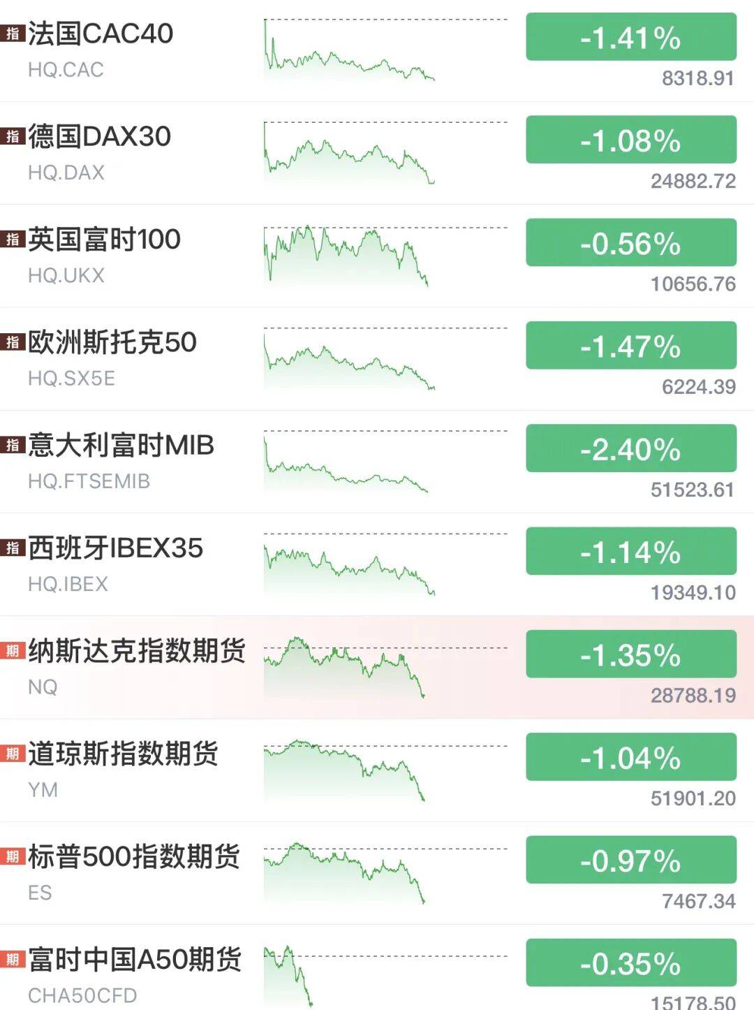 利空突袭!美联储,加息突变!全线大跌,黄金白银跳水;美元拉升、原油暴涨