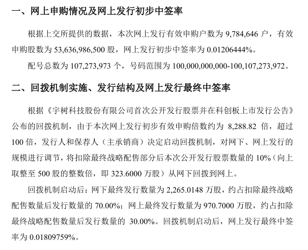 宇树科技，中签率公布；年内最贵新股，中签号出炉（共6423个）