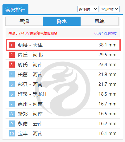 天津这里实时降雨量全国第一！这些点位交通管控，景区、场馆关闭汇总→